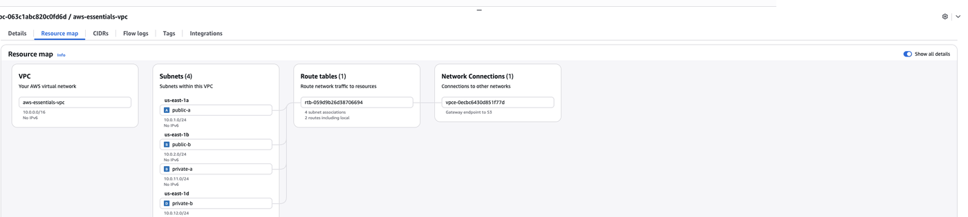 VPC topology. private subnets, ALB, and VPC endpoints