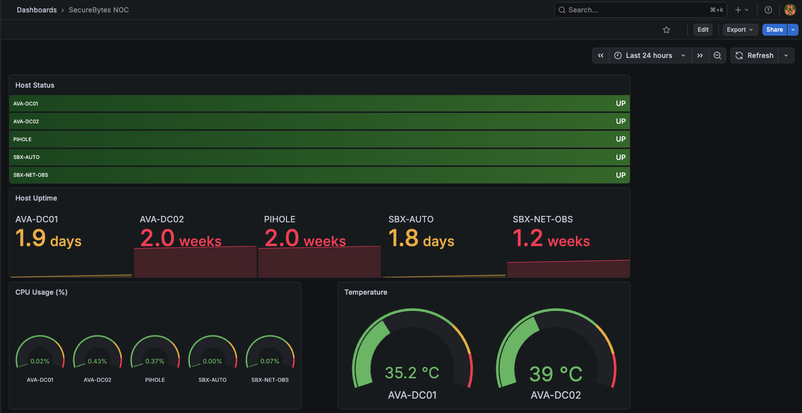 Host status, uptime, CPU usage, and CPU temperature panels across the cluster
